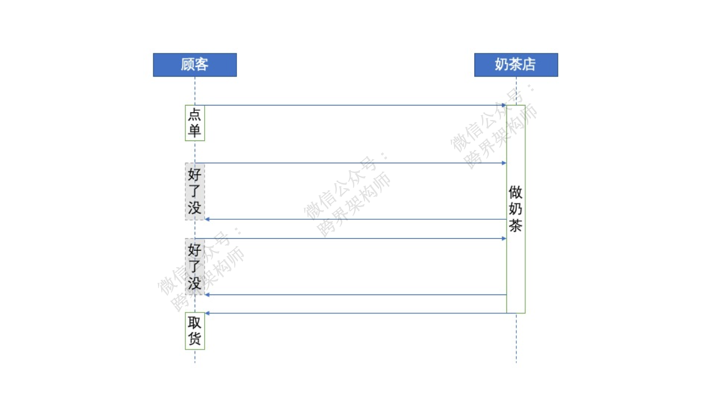 分布式系统关注点(20)——阻塞与非阻塞有什么区别？