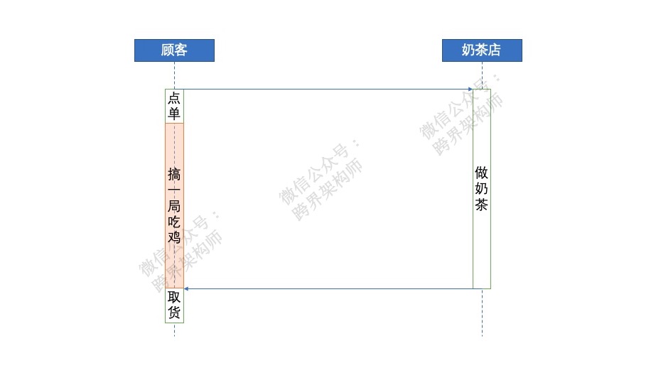 分布式系统关注点(20)——阻塞与非阻塞有什么区别？