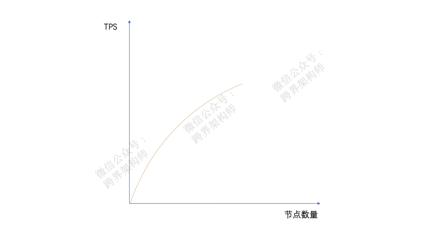 做「容量预估」可没有true和false_分布式