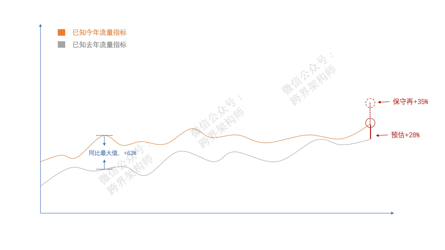 做「容量预估」可没有true和false_分布式_04