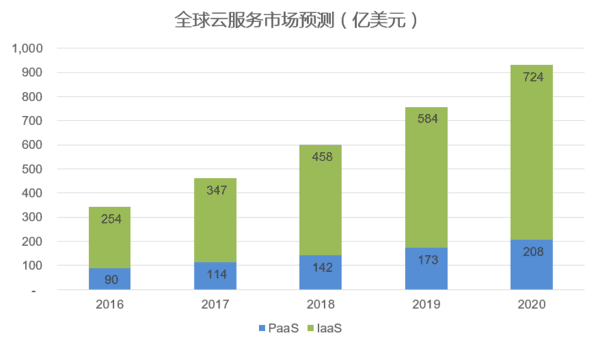 来源：Gartner - Worldwide Public Cloud Services Forecast（2017年10月）