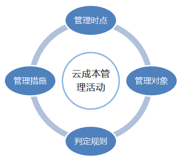 云成本管理模型