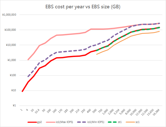 EBS 年成本 vs EBS 大小