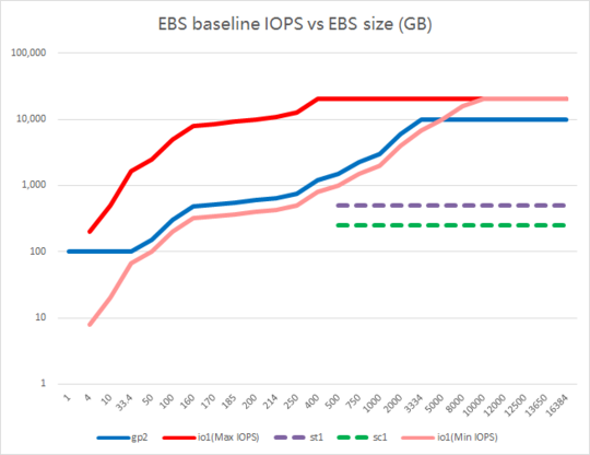 EBS 基准 IOPS vs EBS 大小