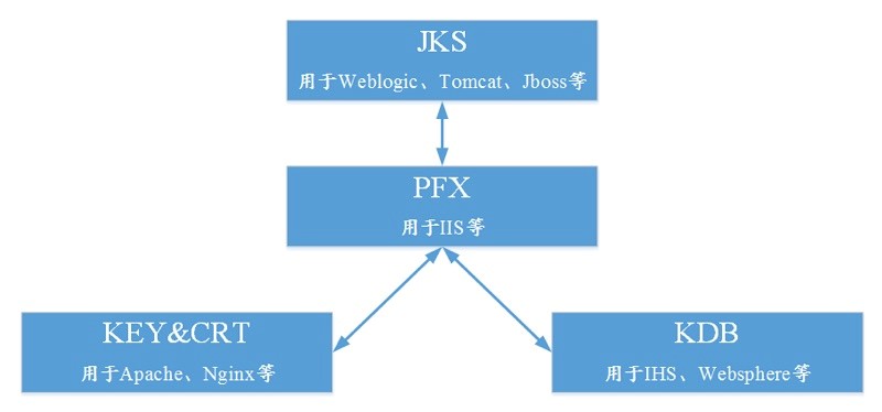 Java 证书已经证书管理(keytool实例),jks\crt\cet\ketstore