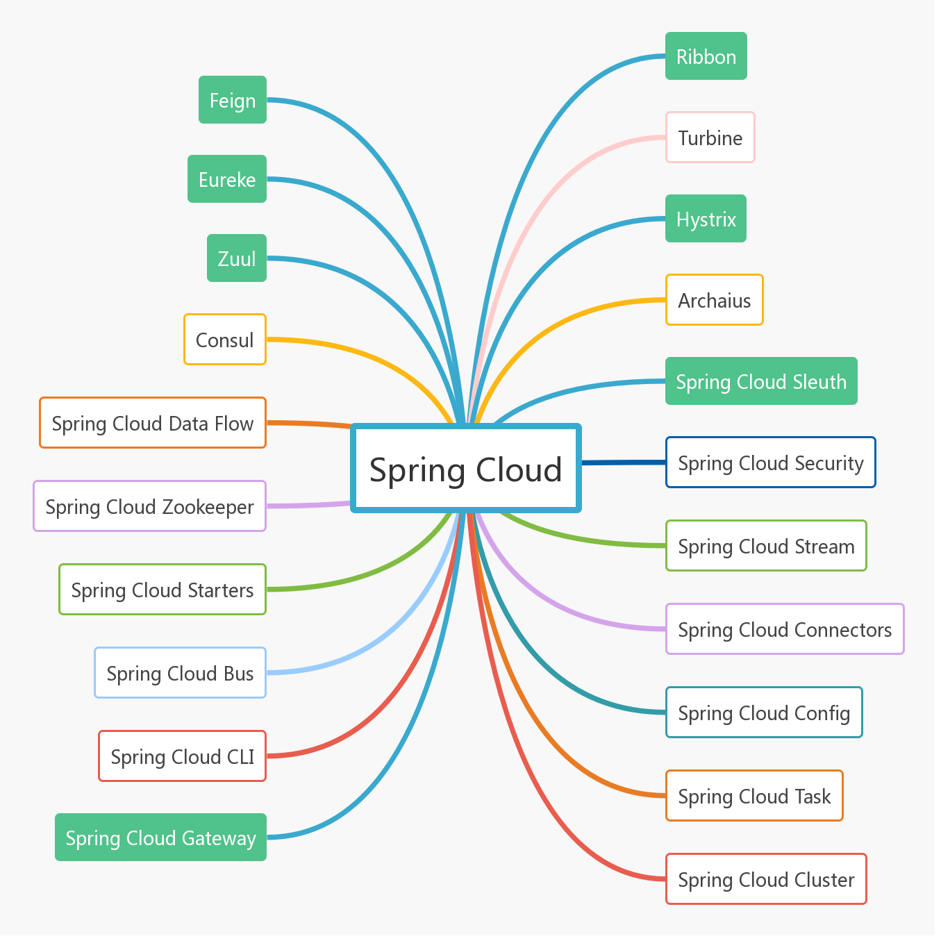 Spring Cloud 新一代Web框架微服务翘楚（一） 