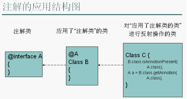 Java Annotation