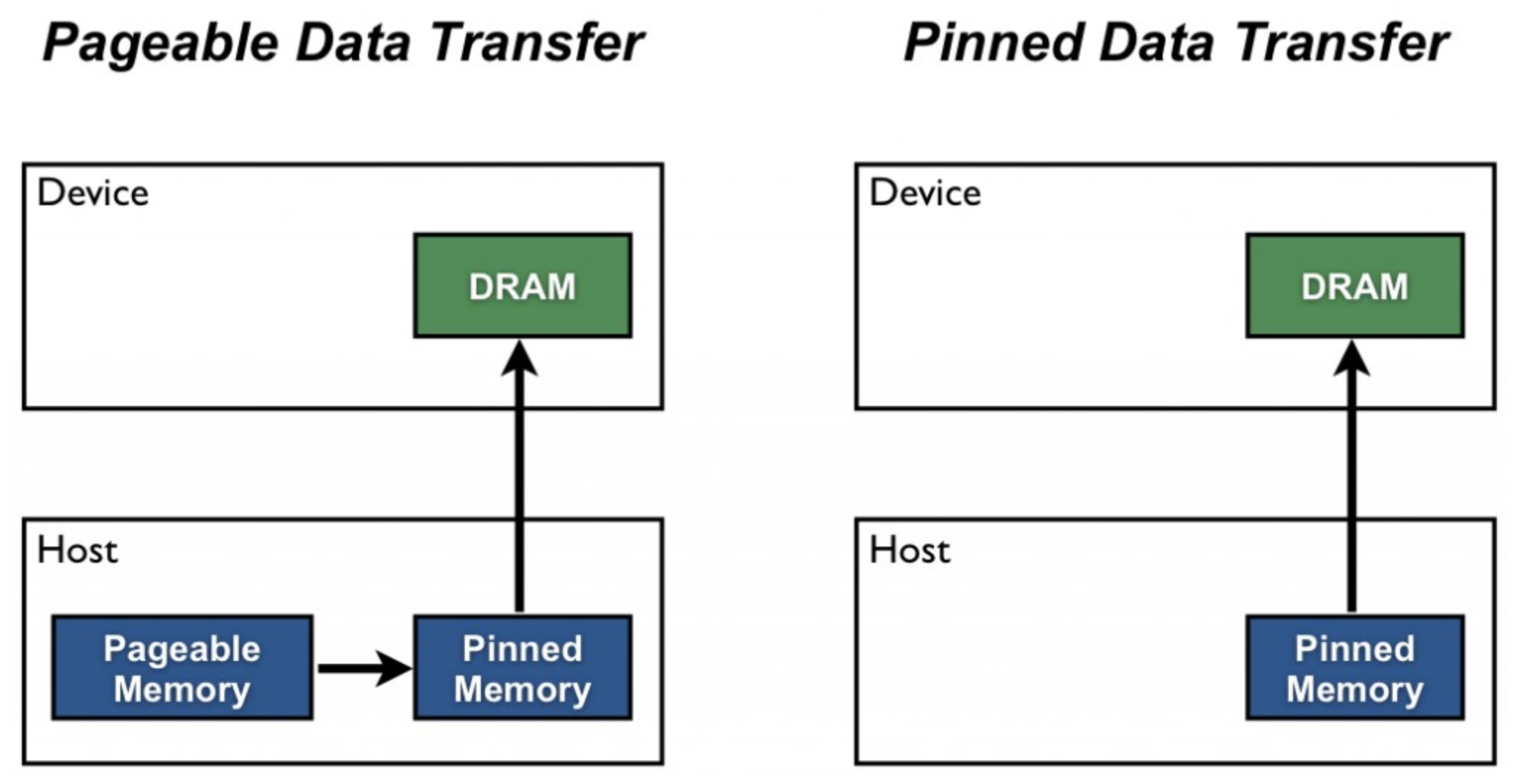 Host устройства. Устройство памяти CUDA. Pinned память CUDA. Data transfer. Структура dataloader PYTORCH.