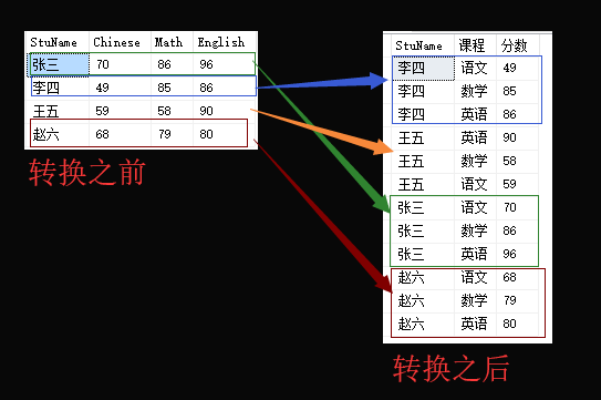 Sql Server 中将数据行转列列转行 二 好奇未必害死猫 博客园