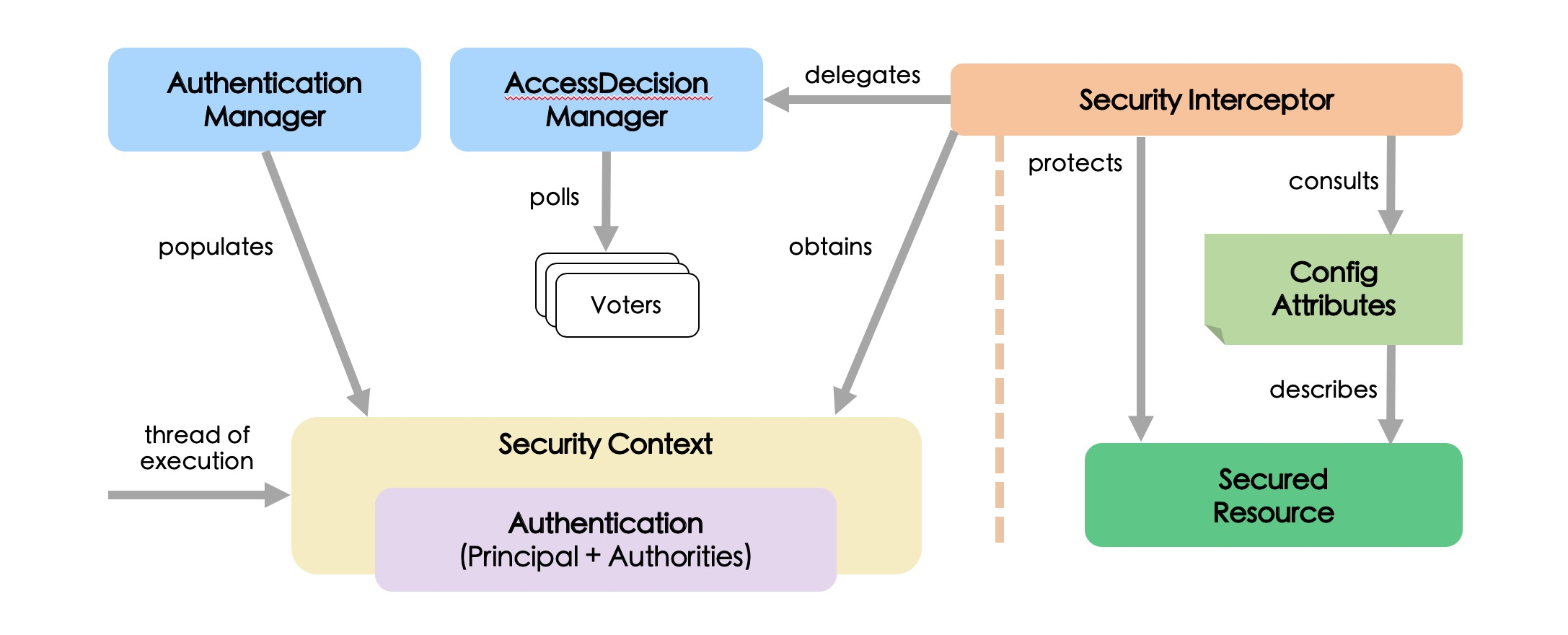 Authority code. Архитектура Spring Security. Spring Security схема. Security Analysis: principle.... Схема как устроен Spring Security.