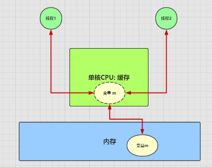 单核CPU