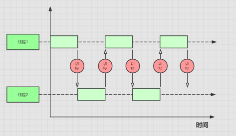 线程切换