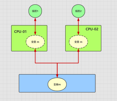 多核CPU