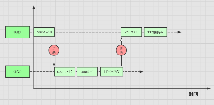 count++ 线程切换