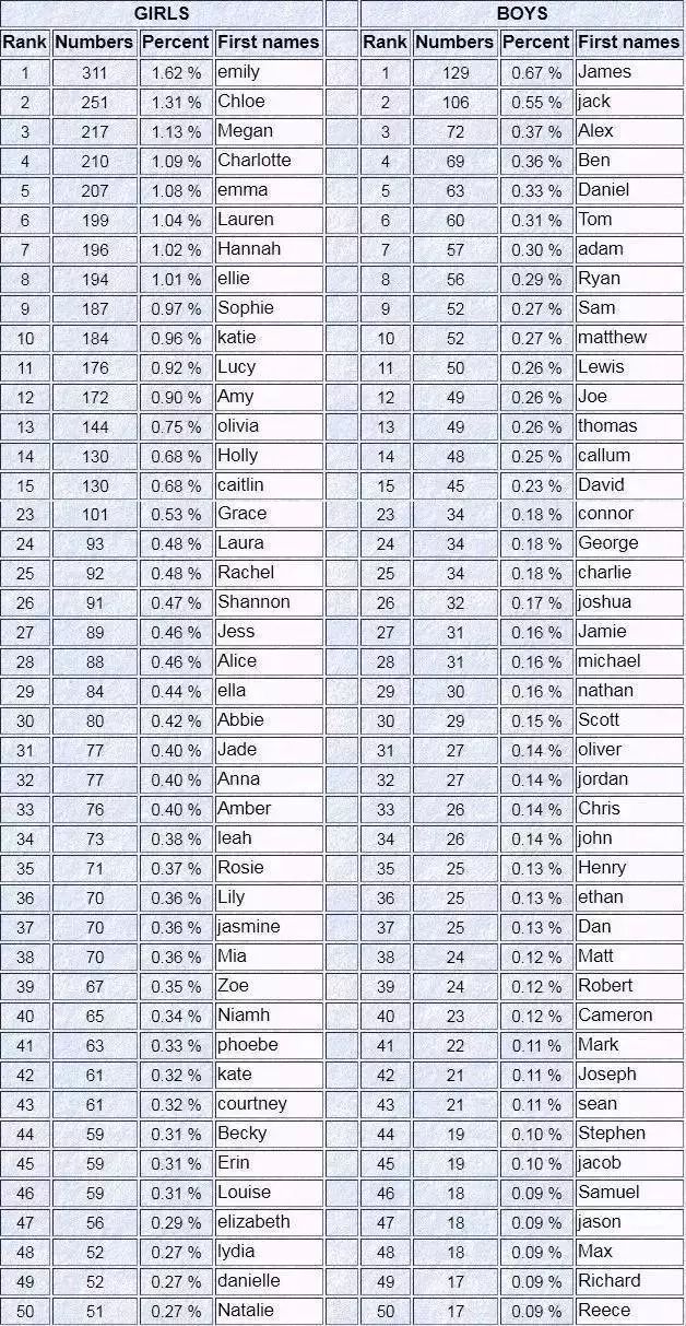 Do you have an English name? 你有英文名吗？