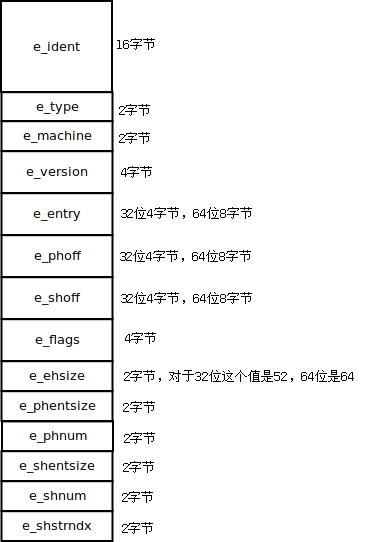 ELF header字节布局