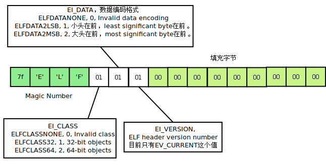 e_indent中各字节含义