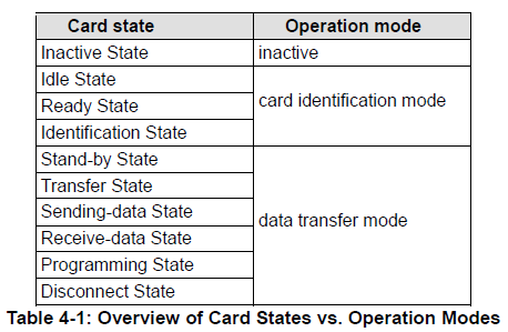 Card States vs. Operation Modes