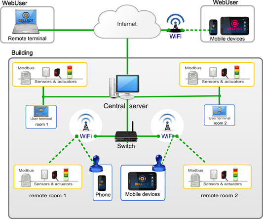 Overview-of-the-home-automation-system