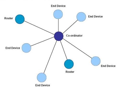 StarTopology