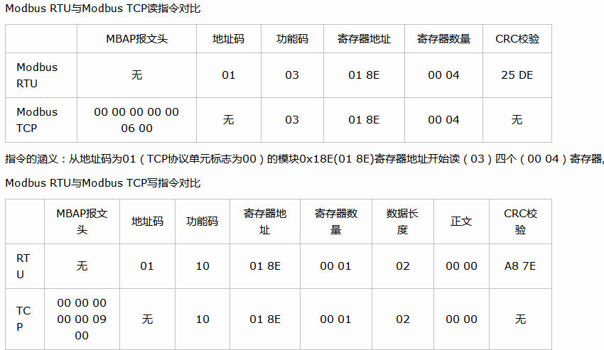 MODBUS-寄存器与功能码学习第1张