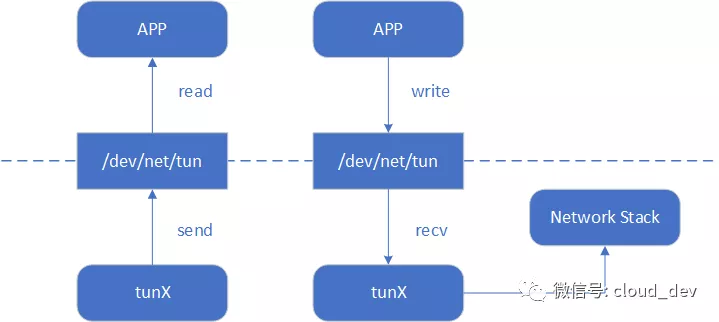 tun tap driver for mac os x