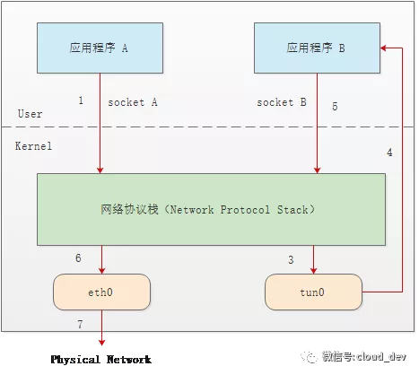 tun tap kernel module