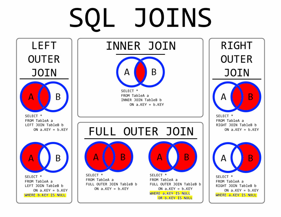 【转载的】这张图能容易理解sql joins，收藏下！