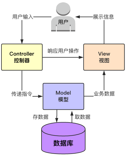 老男孩python全栈就业班第9期第4部分django进阶第65天MVC和MTV框架介绍 - herisson_pan - 博客园