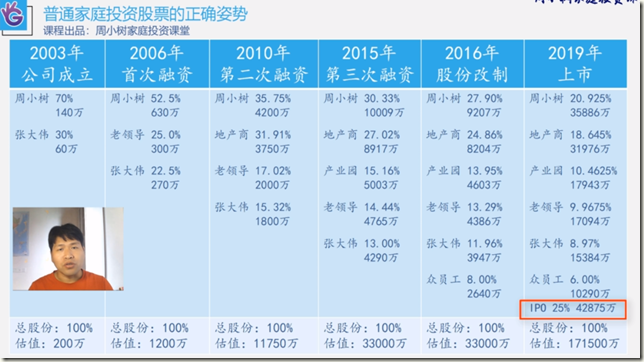4-公司从成立到上市的股权变化图