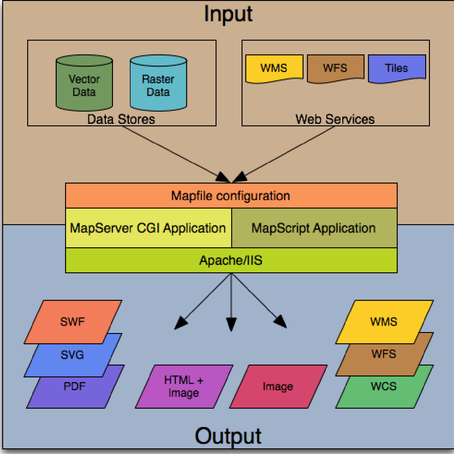 Tiled data. Web Map service. Данные mapfile Tile. WMS И WCS. MAPSERVER.