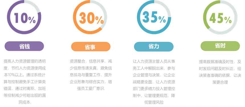 HRMS(人力資源管理系統(tǒng))-從單機(jī)應(yīng)用到SaaS應(yīng)用-系統(tǒng)介紹