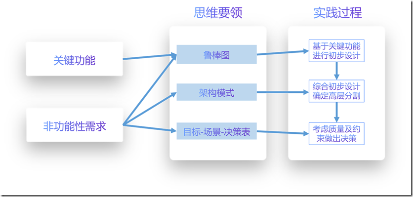 HRMS(人力资源管理系统)-SaaS架构设计-概要设计实践