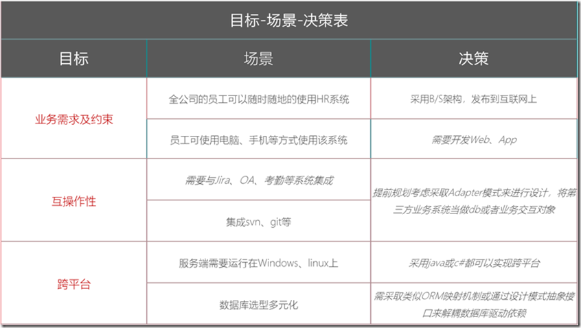 HRMS(人力资源管理系统)-SaaS架构设计-概要设计实践