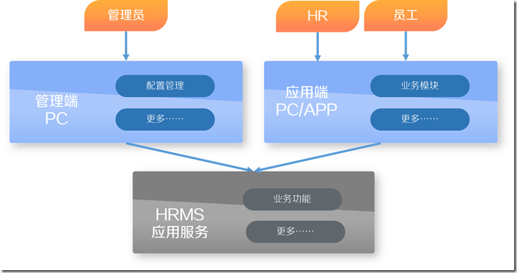 HRMS(人力资源管理系统)-SaaS架构设计-概要设计实践