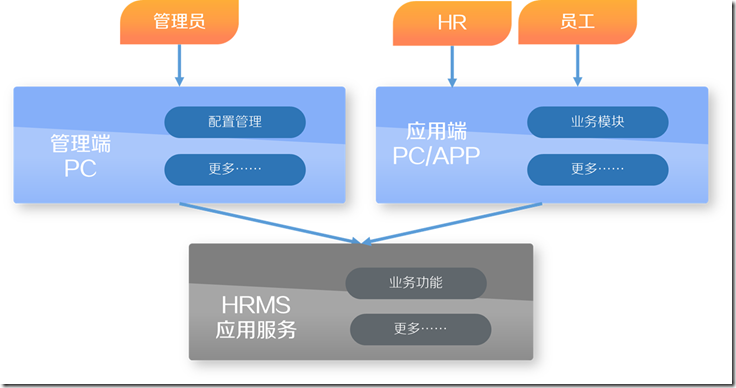 HRMS(人力資源管理系統(tǒng))-SaaS架構(gòu)設(shè)計(jì)-概要設(shè)計(jì)實(shí)踐