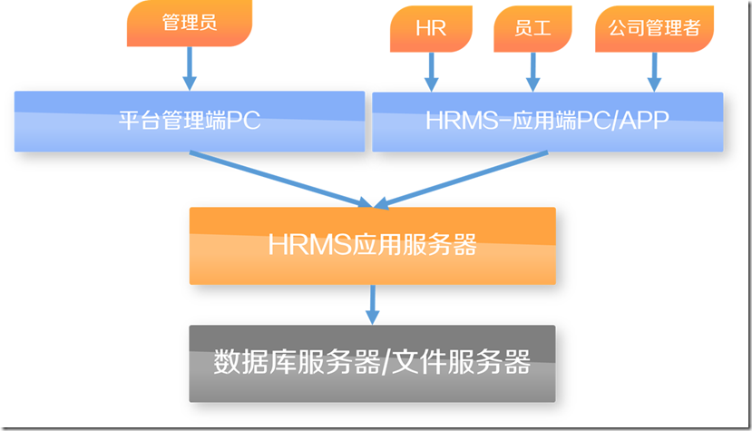 HRMS(人力資源管理系統(tǒng))-SaaS架構(gòu)設(shè)計(jì)-概要設(shè)計(jì)實(shí)踐