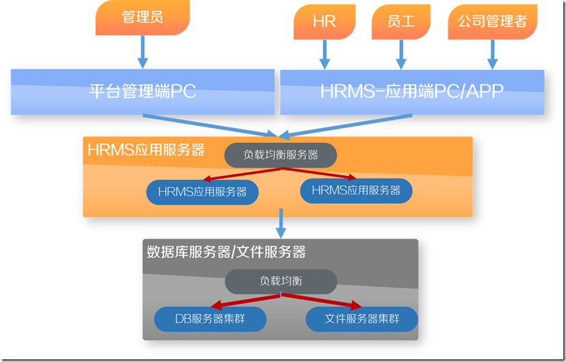 HRMS(人力资源管理系统)-SaaS架构设计-概要设计实践