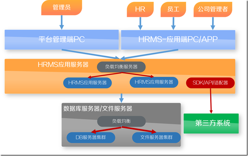 HRMS(人力資源管理系統(tǒng))-SaaS架構(gòu)設(shè)計(jì)-概要設(shè)計(jì)實(shí)踐