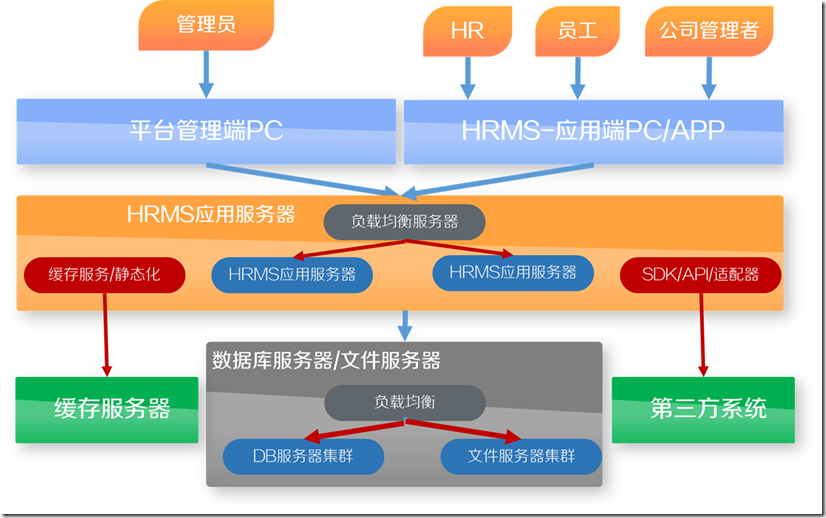 HRMS(人力资源管理系统)-SaaS架构设计-概要设计实践