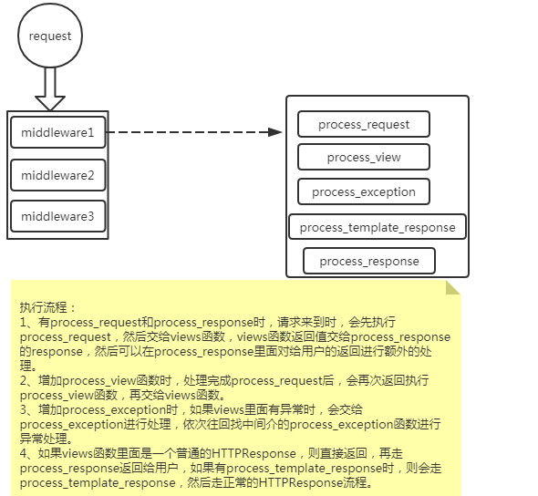 中间介（MiddleWare）