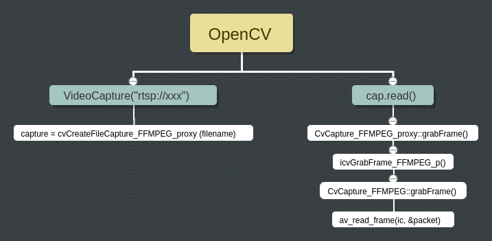 OpenCV