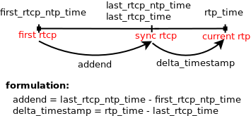 multi stream sync