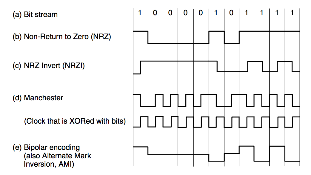 Кодирование NRZ И RZ. Потенциальный код NRZ. Метод кодирования NRZ. Алгоритм NRZ.