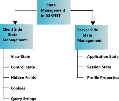 Static views. State Management. Managerial State. VIEWSTATE.