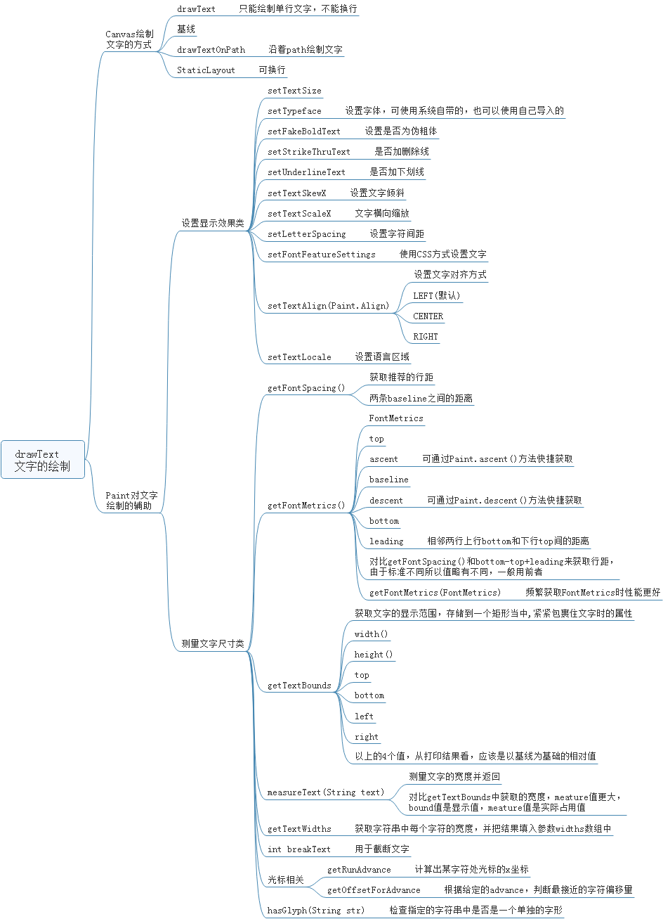 朝花夕拾 Android自定义view篇之 三 Canvas绘制文字 宋者为王 博客园