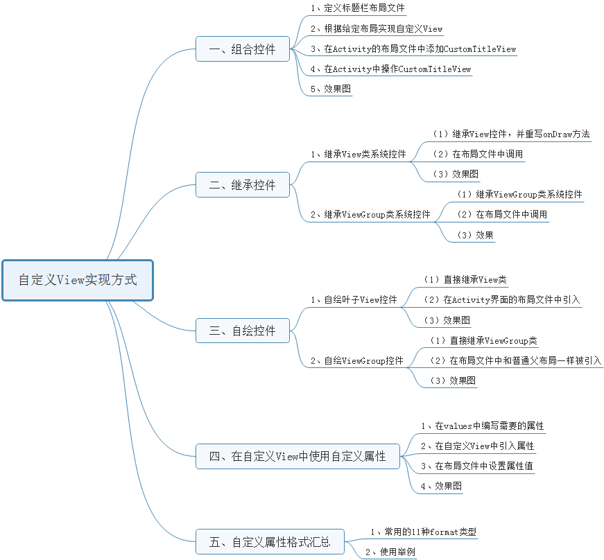 朝花夕拾 Android自定义view篇之 四 自定义view的三种实现方式及自定义属性使用介绍 宋者为王 博客园