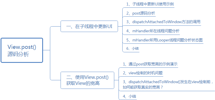 朝花夕拾 Android多线程之 一 View Post 篇 宋者为王 博客园