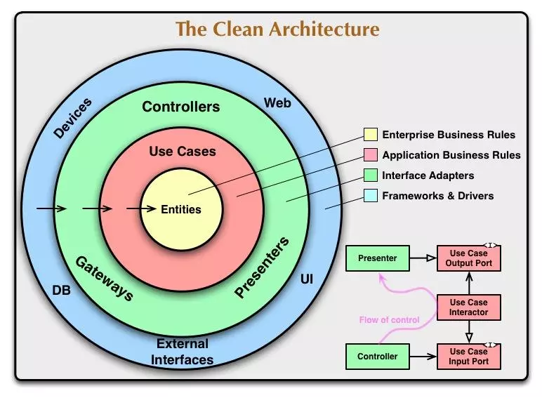 Bob大叔的Clean Architecture