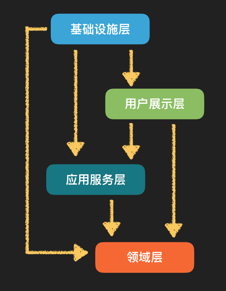 四层架构